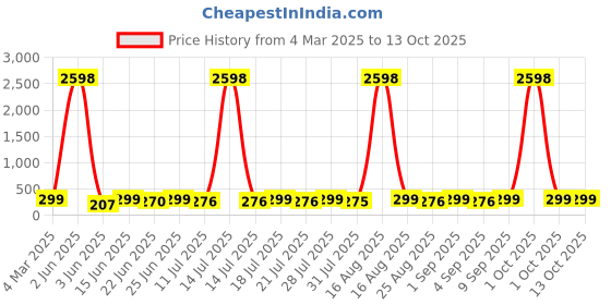myntra.com HELLCAT Boys Typography 2 Printed T-shirt hellcat Price History Graph from 4 Mar 2025 to 12 Oct 2025