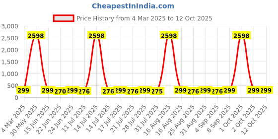 myntra.com HELLCAT Boys Typography 2 Printed T-shirt hellcat Price History Graph from 4 Mar 2025 to 12 Oct 2025