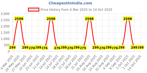 myntra.com HELLCAT Boys Typography 2 Printed T-shirt hellcat Price History Graph from 4 Mar 2025 to 12 Oct 2025