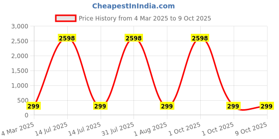 myntra.com HELLCAT Boys Typography 2 Printed T-shirt hellcat Price History Graph from 4 Mar 2025 to 9 Oct 2025