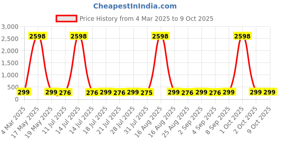 myntra.com HELLCAT Boys Typography 2 Printed T-shirt hellcat Price History Graph from 4 Mar 2025 to 9 Oct 2025