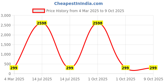 myntra.com HELLCAT Boys Typography 2 Printed T-shirt hellcat Price History Graph from 4 Mar 2025 to 9 Oct 2025