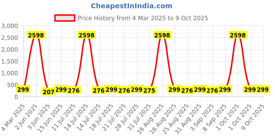 myntra.com HELLCAT Boys Typography 2 Printed T-shirt hellcat Price History Graph from 4 Mar 2025 to 9 Oct 2025