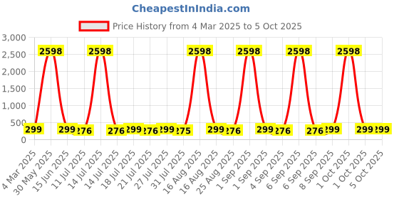 myntra.com HELLCAT Boys Typography 2 Printed T-shirt hellcat Price History Graph from 4 Mar 2025 to 4 Oct 2025