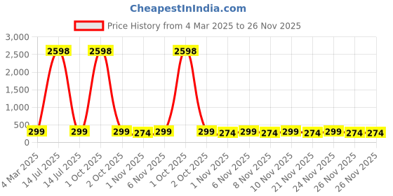 myntra.com HELLCAT Boys Typography 2 Printed T-shirt hellcat Price History Graph from 4 Mar 2025 to 26 Nov 2025
