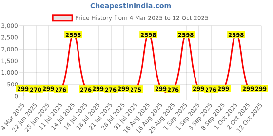 myntra.com HELLCAT Boys Typography 2 Printed T-shirt hellcat Price History Graph from 4 Mar 2025 to 11 Oct 2025