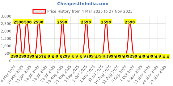 myntra.com HELLCAT Boys Typography 2 Printed T-shirt hellcat Price History Graph from 4 Mar 2025 to 27 Nov 2025