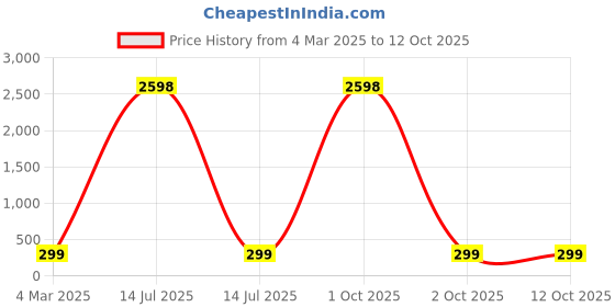 myntra.com HELLCAT Boys Typography 2 Printed T-shirt hellcat Price History Graph from 4 Mar 2025 to 12 Oct 2025