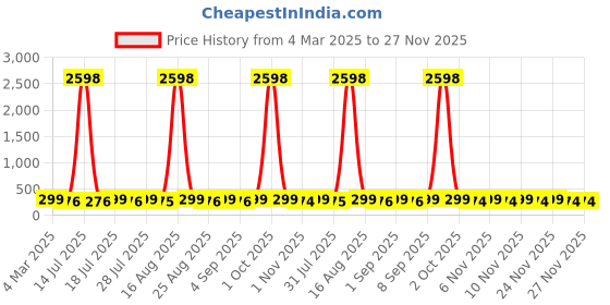 myntra.com HELLCAT Boys Typography 2 Printed T-shirt hellcat Price History Graph from 4 Mar 2025 to 27 Nov 2025