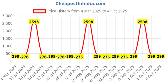 myntra.com HELLCAT Boys Typography 2 Printed T-shirt hellcat Price History Graph from 4 Mar 2025 to 4 Oct 2025