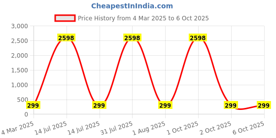 myntra.com HELLCAT Boys Typography 2 Printed T-shirt hellcat Price History Graph from 4 Mar 2025 to 4 Oct 2025