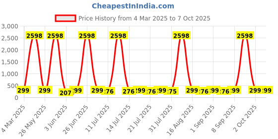 myntra.com HELLCAT Boys Typography 2 Printed T-shirt hellcat Price History Graph from 4 Mar 2025 to 7 Oct 2025