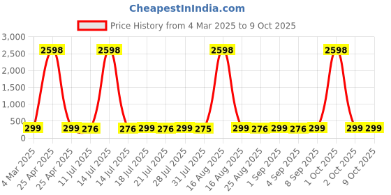 myntra.com HELLCAT Boys Typography 2 Printed T-shirt hellcat Price History Graph from 4 Mar 2025 to 9 Oct 2025