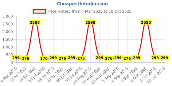 myntra.com HELLCAT Boys Typography 2 Printed T-shirt hellcat Price History Graph from 4 Mar 2025 to 9 Oct 2025
