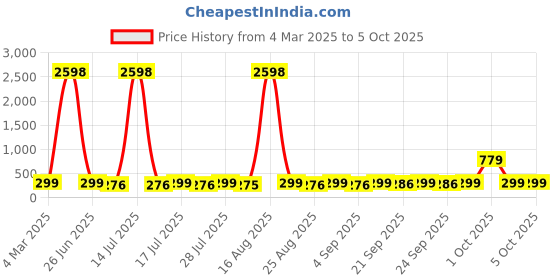 myntra.com HELLCAT Boys Typography 2 Printed T-shirt hellcat Price History Graph from 4 Mar 2025 to 4 Oct 2025