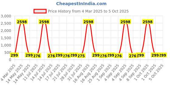 myntra.com HELLCAT Boys Typography 2 Printed T-shirt hellcat Price History Graph from 4 Mar 2025 to 4 Oct 2025