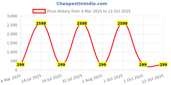 myntra.com HELLCAT Boys Typography 2 Printed T-shirt hellcat Price History Graph from 4 Mar 2025 to 11 Oct 2025