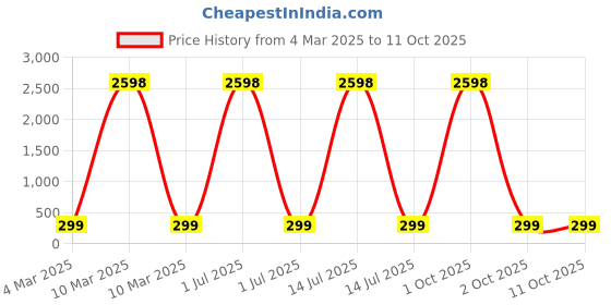 myntra.com HELLCAT Boys Typography 2 Printed T-shirt hellcat Price History Graph from 4 Mar 2025 to 10 Oct 2025
