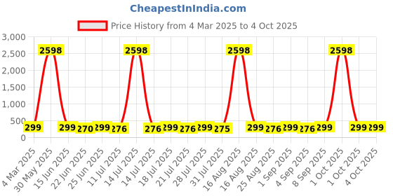 myntra.com HELLCAT Boys Typography 2 Printed T-shirt hellcat Price History Graph from 4 Mar 2025 to 4 Oct 2025