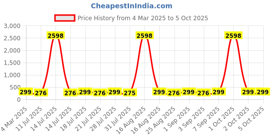 myntra.com HELLCAT Boys Typography 2 Printed T-shirt hellcat Price History Graph from 4 Mar 2025 to 5 Oct 2025