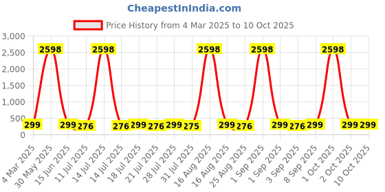 myntra.com HELLCAT Boys Typography 2 Printed T-shirt hellcat Price History Graph from 4 Mar 2025 to 9 Oct 2025