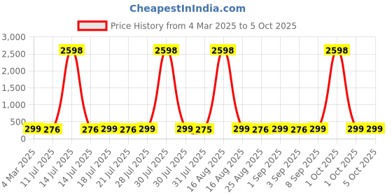 myntra.com HELLCAT Boys Typography 2 Printed T-shirt hellcat Price History Graph from 4 Mar 2025 to 4 Oct 2025