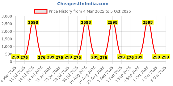 myntra.com HELLCAT Boys Typography 2 Printed T-shirt hellcat Price History Graph from 4 Mar 2025 to 5 Oct 2025