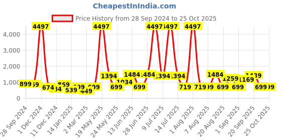 myntra.com HELLCAT Boys Typography 3 Printed Applique T-shirt hellcat Price History Graph from 28 Sep 2024 to 25 Oct 2025