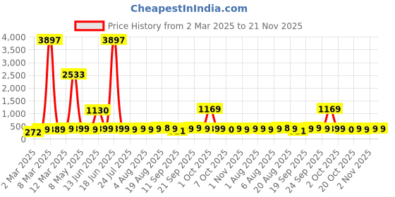 myntra.com HELLCAT Boys Typography 3 Printed T-shirt hellcat Price History Graph from 2 Mar 2025 to 20 Nov 2025