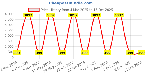 myntra.com HELLCAT Boys Typography 3 Printed T-shirt hellcat Price History Graph from 4 Mar 2025 to 12 Oct 2025