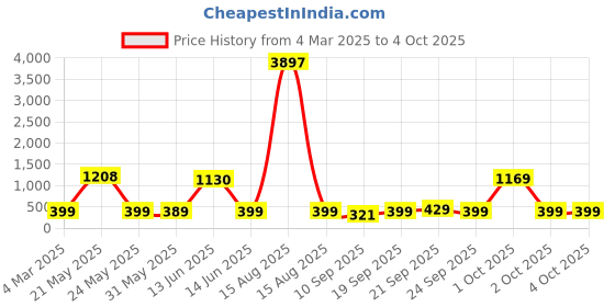 myntra.com HELLCAT Boys Typography 3 Printed T-shirt hellcat Price History Graph from 4 Mar 2025 to 4 Oct 2025