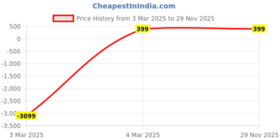 myntra.com HELLCAT Boys Typography 3 Printed T-shirt hellcat Price History Graph from 3 Mar 2025 to 28 Nov 2025