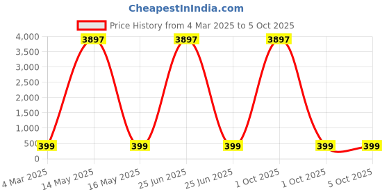 myntra.com HELLCAT Boys Typography 3 Printed T-shirt hellcat Price History Graph from 4 Mar 2025 to 4 Oct 2025