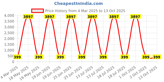 myntra.com HELLCAT Boys Typography 3 Printed T-shirt hellcat Price History Graph from 4 Mar 2025 to 12 Oct 2025