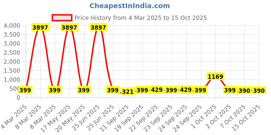 myntra.com HELLCAT Boys Typography 3 Printed T-shirt hellcat Price History Graph from 4 Mar 2025 to 14 Oct 2025
