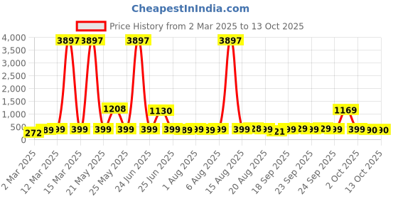 myntra.com HELLCAT Boys Typography 3 Printed T-shirt hellcat Price History Graph from 2 Mar 2025 to 13 Oct 2025