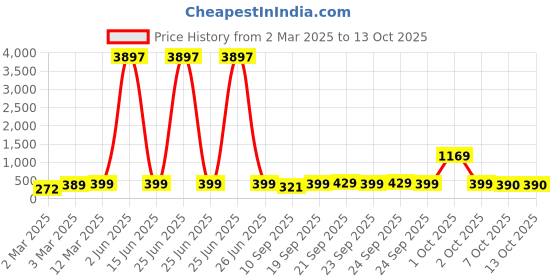 myntra.com HELLCAT Boys Typography 3 Printed T-shirt hellcat Price History Graph from 2 Mar 2025 to 13 Oct 2025