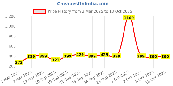 myntra.com HELLCAT Boys Typography 3 Printed T-shirt hellcat Price History Graph from 2 Mar 2025 to 12 Oct 2025