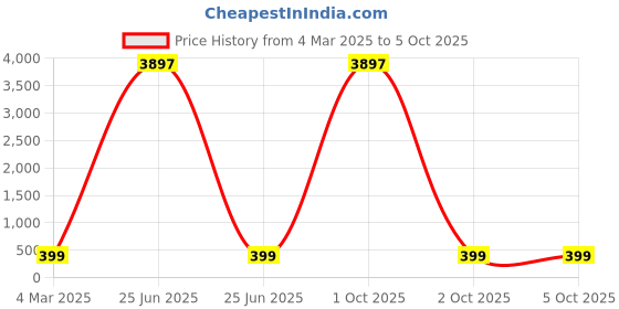 myntra.com HELLCAT Boys Typography 3 Printed T-shirt hellcat Price History Graph from 4 Mar 2025 to 4 Oct 2025