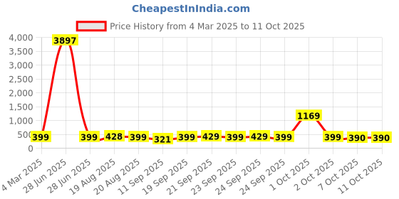 myntra.com HELLCAT Boys Typography 3 Printed T-shirt hellcat Price History Graph from 4 Mar 2025 to 11 Oct 2025