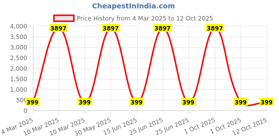 myntra.com HELLCAT Boys Typography 3 Printed T-shirt hellcat Price History Graph from 4 Mar 2025 to 12 Oct 2025