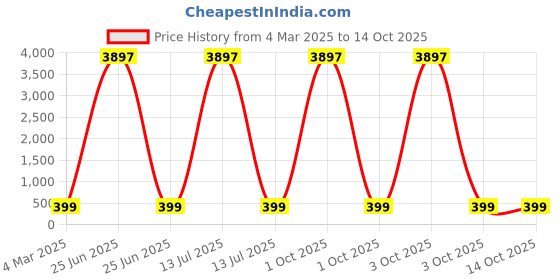 myntra.com HELLCAT Boys Typography 3 Printed T-shirt hellcat Price History Graph from 4 Mar 2025 to 14 Oct 2025
