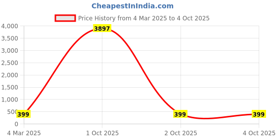 myntra.com HELLCAT Boys Typography 3 Printed T-shirt hellcat Price History Graph from 4 Mar 2025 to 4 Oct 2025