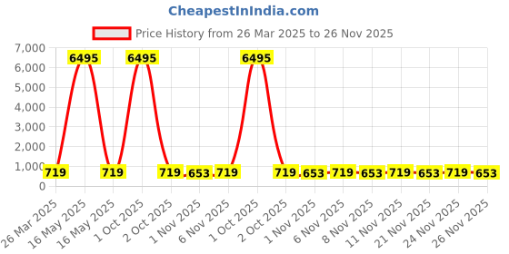 myntra.com HELLCAT Boys Typography 5 Printed T-shirt hellcat Price History Graph from 26 Mar 2025 to 26 Nov 2025