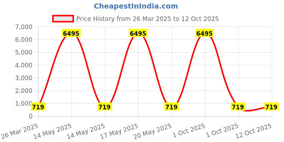myntra.com HELLCAT Boys Typography 5 Printed T-shirt hellcat Price History Graph from 26 Mar 2025 to 12 Oct 2025