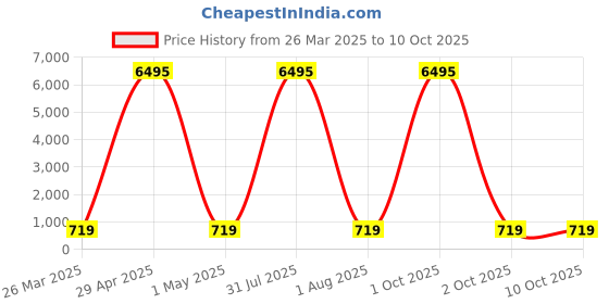 myntra.com HELLCAT Boys Typography 5 Printed T-shirt hellcat Price History Graph from 26 Mar 2025 to 9 Oct 2025