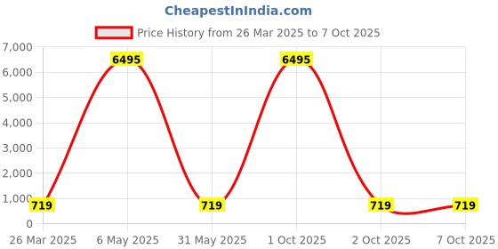 myntra.com HELLCAT Boys Typography 5 Printed T-shirt hellcat Price History Graph from 26 Mar 2025 to 7 Oct 2025