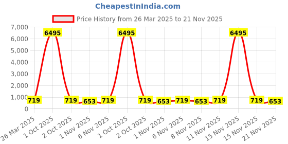 myntra.com HELLCAT Boys Typography 5 Printed T-shirt hellcat Price History Graph from 26 Mar 2025 to 20 Nov 2025