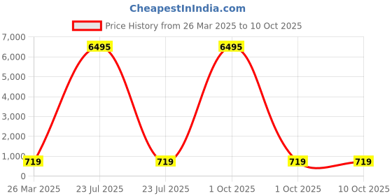 myntra.com HELLCAT Boys Typography 5 Printed T-shirt hellcat Price History Graph from 26 Mar 2025 to 9 Oct 2025