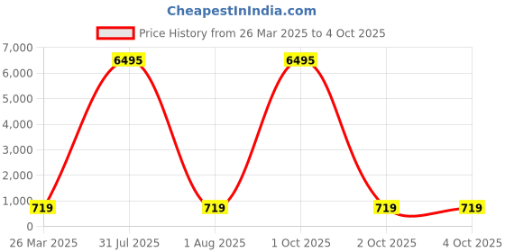 myntra.com HELLCAT Boys Typography 5 Printed T-shirt hellcat Price History Graph from 26 Mar 2025 to 4 Oct 2025